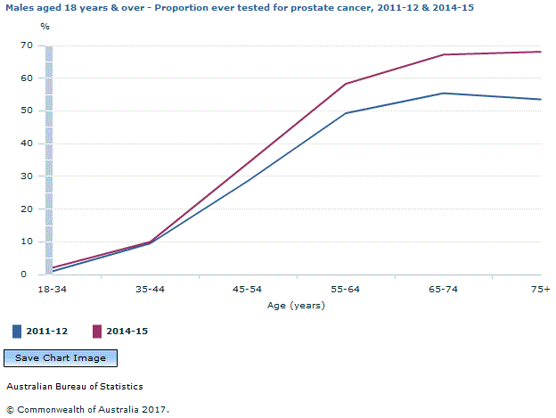 Graph Image for Males aged 18 years and over - Proportion ever tested for prostate cancer, 2011-12 and 2014-15